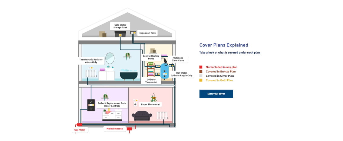 Boiler Central Heating Care Plan House Illustration